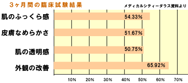 3か月間の臨床試験結果